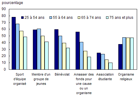 Graphique 4.4.4 Pourcentage des personnes qui étaient actives dans un organisme ou qui ont fait du bénévolat pendant leur jeunesse, par type d'activité, 2003