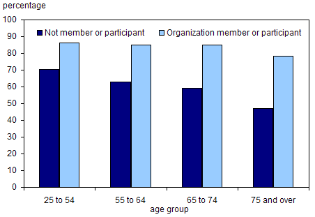 Chart 4.4.9 Percent of people with six or more other friends, by age group and organizational involvement, 2003