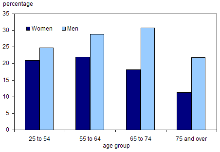 Chart 4.5.3 Percentage of people who attended a public meeting in the past 12 months, by age group and sex, 2003