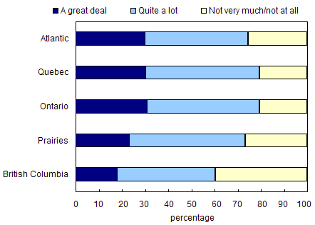 Chart 4.6.2 Level of confidence expressed by seniors toward the health care system, by region, 2003