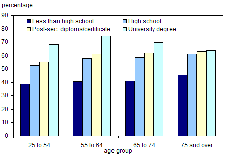 Chart 4.6.3 Percentage of people reporting that most people could be trusted, by level of education and age group, 2003