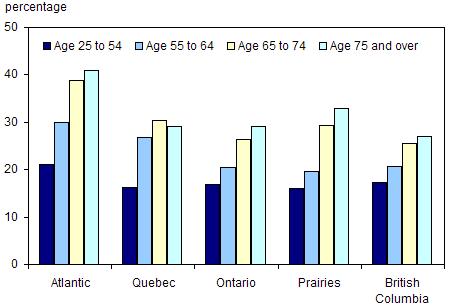 Chart 4.6.6 Percentage of people who describe their sense of belonging to their local community as very strong, by age group and province of residence, 2003