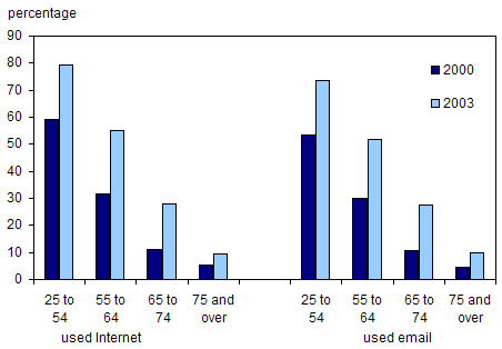 Chart 5.3.2 Percentage of individuals who used the Internet or email in past 12 months, by age group, 2000 and 2003