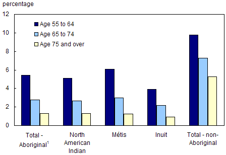 Chart 6.1 Percentage of population 55 years and over, Canada, 2001
