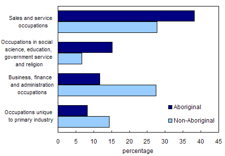 Chart 6.14 Selected occupations of female seniors 65 years and over, Canada, 2001 Census