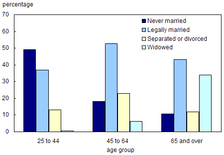 Chart 6.17 Legal marital status, Aboriginal population 25 years and over, Canada, 2001