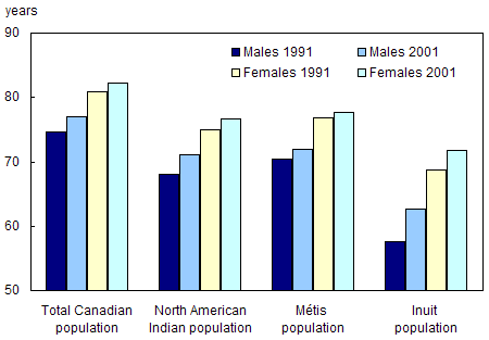 Chart 6.2 Life expectancy at birth, by sex, 1991 and 2001, Canada