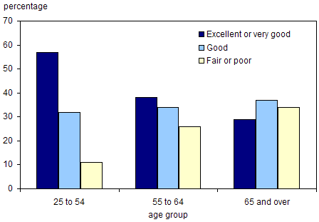 Chart 6.25 Self-rated health status, Inuit population 25 years and over, off reserve, Canada, 2001