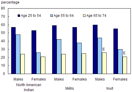 Chart 6.26 Percentage reporting excellent or very good health, Aboriginal adults 25 years and over, by Aboriginal group and sex, Canada, off reserve, 2001