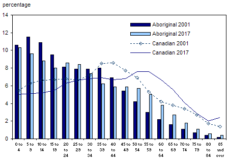 Chart 6.3 Distribution of the Canadian and total ...