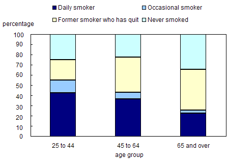 Chart 6.32 Smoking status, North American Indian population aged 25 and over, off reserve, Canada, 2001