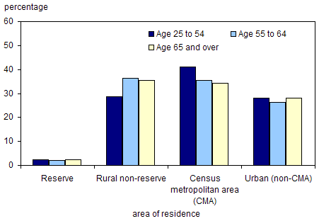 Chart 6.5 Métis identity population 25 years and over, 2001
