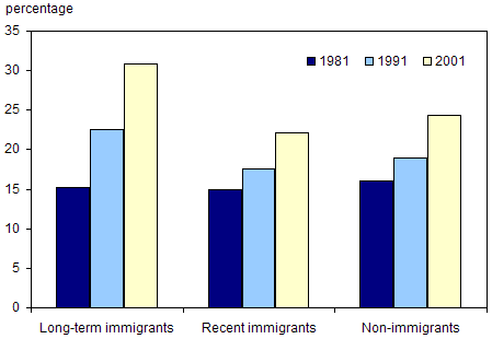 Chart 7.8 Percentage of seniors with a post-secondary certificate or a university degree, by period of immigration, 1981, 1991 and 2001