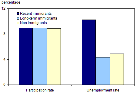 Chart 7.9 Participation and unemployment rates of seniors, by period of immigration, 2001