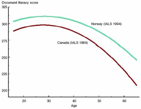 Chart 1 Average document literacy scores versus age for Norway and Canada, 1994