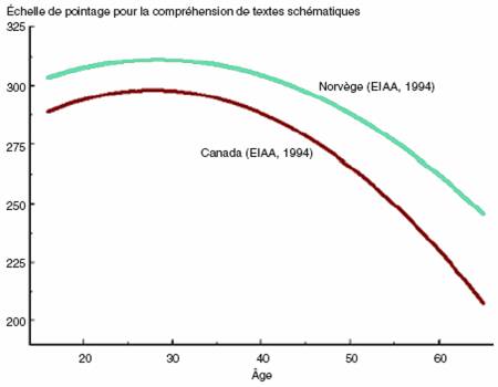 Graphique 1 Résultats moyens en compréhension de textes schématiques selon l'âge, Norvège et Canada, 1994