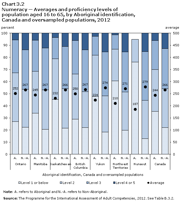 Chart 3.2 of chapter 3