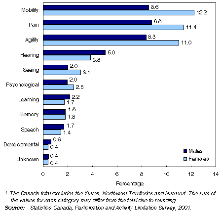 Prevalence of disability among adults aged 15 years and over, by type of disability and sex, Canada, 2001