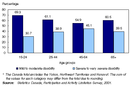 Severity of disability among adults with disabilities aged 15 years and over, by age groups, Canada, 2001