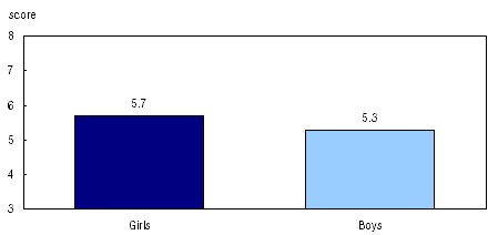 Figure 10 Self-control of behaviour score by sex of child