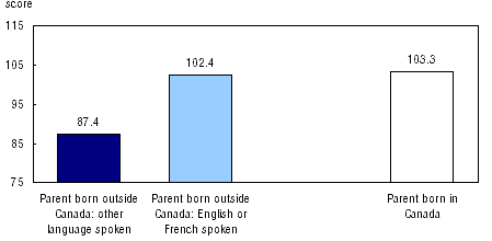 Figure 17 Receptive vocabulary score by country of birth of parent and language spoken at home