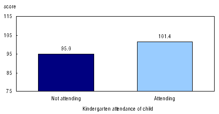 Figure 18 Copying and symbol use score by kindergarten attendance of child