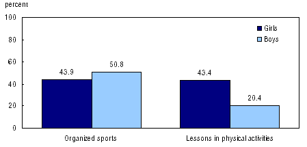 Figure 19 Percent of girls and boys who participated in activities at least weekly