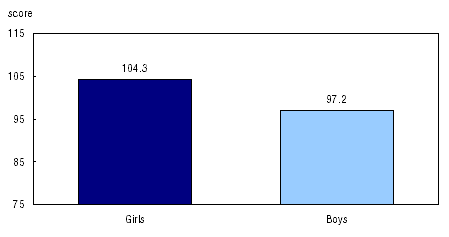 Figure 2 Copying and symbol use score by sex of child