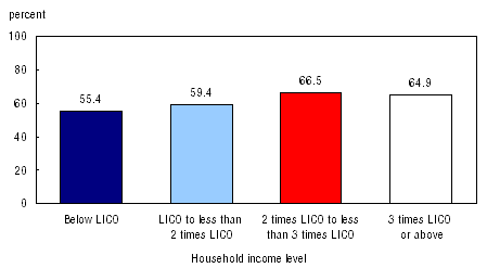 Figure 20 Percent of children at four income levels who were read to daily at age 5