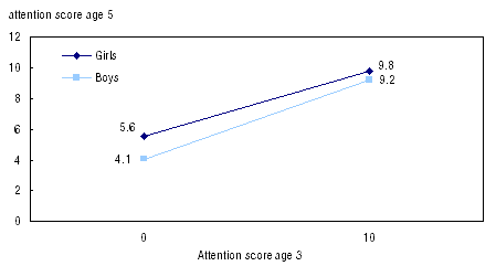 Figure 24 Regression of attention score age 5 on attention score age 3 and sex of child: interaction