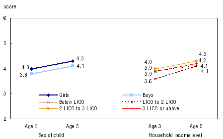 Figure 25 Work effort score at age 3 and age 5 by sex of child and by household income level