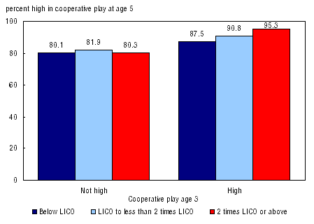 Figure 28 Percent of children at three income levels who were high in cooperative play at age 5 by cooperative play at age 3: interaction