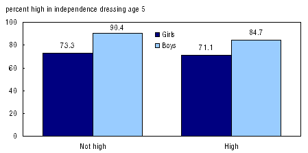 Figure 29 Percent of girls and boys who were high in independence in dressing at age 5 by independence in dressing at age 3: interaction