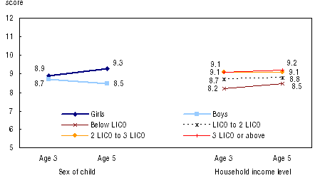Figure 3 Attention score at age 3 and age 5 by sex of child and by household income leve