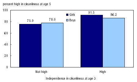 Figure 31 Percent of girls and boys who were high in independence in cleanliness at age 5 by independence in cleanliness at age 3: interaction