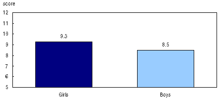 Figure 9 Attention score by sex of child