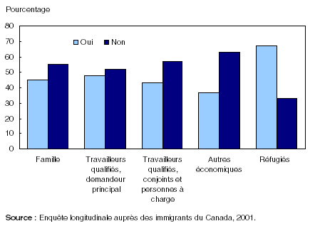 Figure 10.3. Intention des immigrants de parrainer ou d'aider d'autres personnes à immigrer au Canada, selon la catégorie d'immigration, 2001
