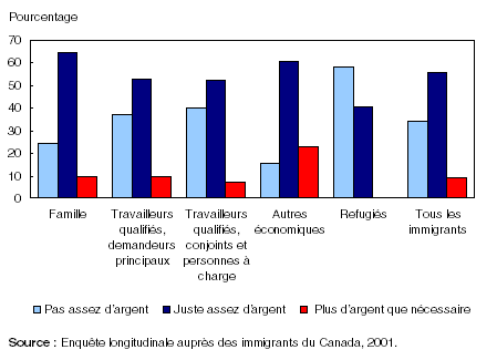 Figure 9.1. Satisfaction des immigrants quant à leur situation financière, selon la catégorie d'immigration, 2001