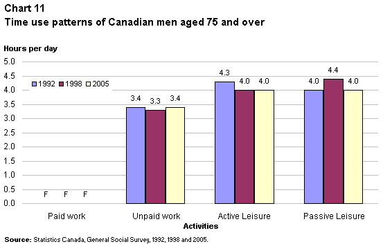 Chart 11. Time use patterns of Canadian men aged 75 and over
