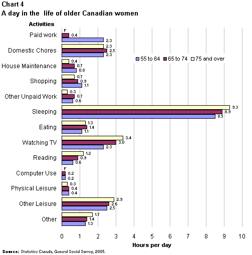 Chart 4. A day in the life of older Canadian women