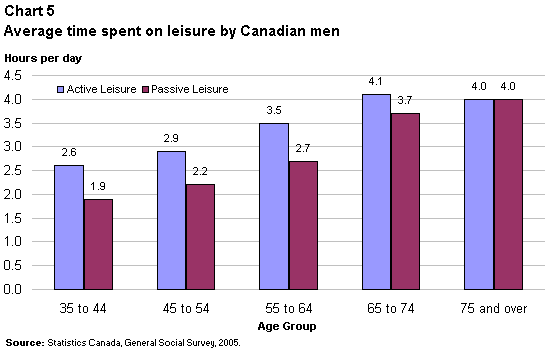 Chart 5. Average time spent on leisure by Canadian men