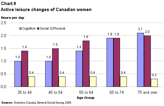 Chart 8. Active leisure changes of Canadian women