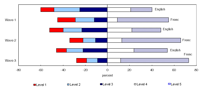 Chart 2.2 Proportion of immigrants by level of spoken English and French at each wave, Quebec