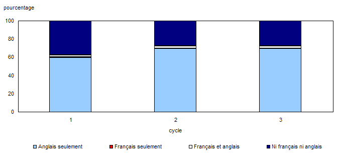 Graphique 2.3 Proportion d'immigrants selon la capacité à parler français et anglais à chaque cycle, hors Québec