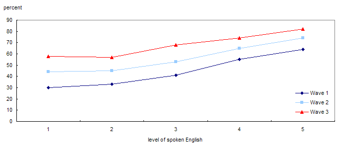 Chart 3.3 Employment rate of immigrants aged 25 to 44 by level of spoken English, Canada