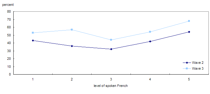 Chart 3.5 Employment rate of immigrants aged 25 to 44 by level of spoken French, Quebec