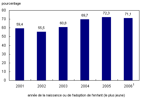 Graphique 1 Depuis 2001, les Canadiennes et Canadiens font de plus en plus appel aux services d'aide formelle durant la grossesse ou apr&eacute;s la naissance ou l'adoption
