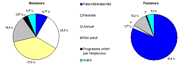 Graphique 3 La grande majorit&eacute; des m&egrave;res prennent un cong&eacute; de maternit&eacute;, alors que les p&egrave;res prennent un cong&eacute; annuel ou parental