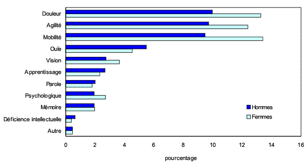 Graphique 12 Prévalence de l'incapacité chez les adultes de 15 ans et plus, selon le type d'incapacité et le sexe, Canada, 2006