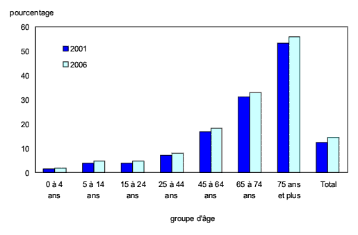 Graphique 4 Taux d'incapacité selon l'âge, Canada, 2001 et 2006